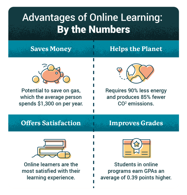 8 Benefits & Advantages Of Online Learning | TeamBonding