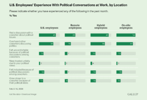 Gallup politics at work study