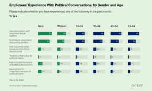 Gallup politics at work study